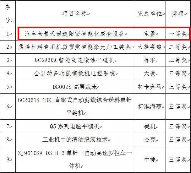 祝賀 | 富怡喜獲“中國輕工業(yè)聯(lián)合會科學技術進步獎”一等獎